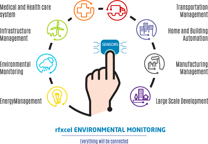 diagramma di monitoraggio ambientale rfxcel
