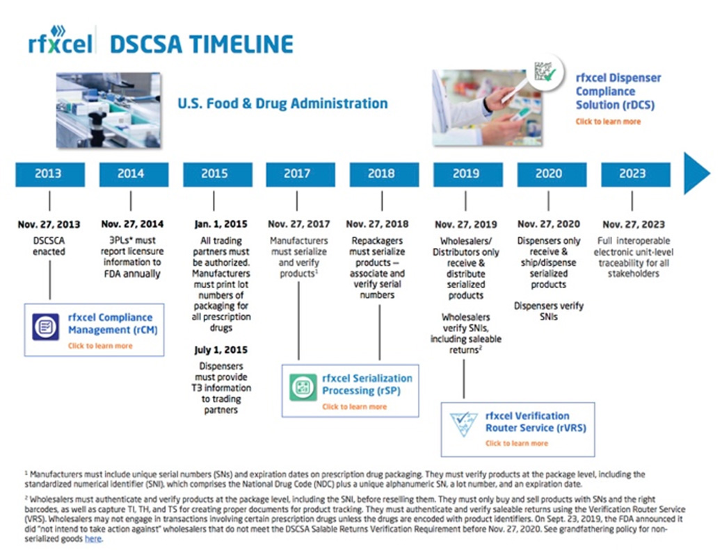 U.S. Drug Supply Chain Security Act (DSCSA)