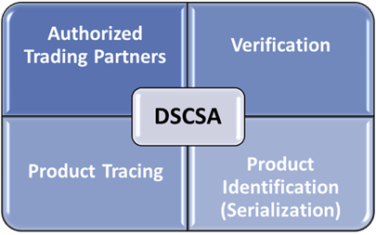 DSCSA 2023 Четыре столпа