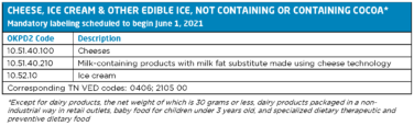 Russia Dairy Product Labeling