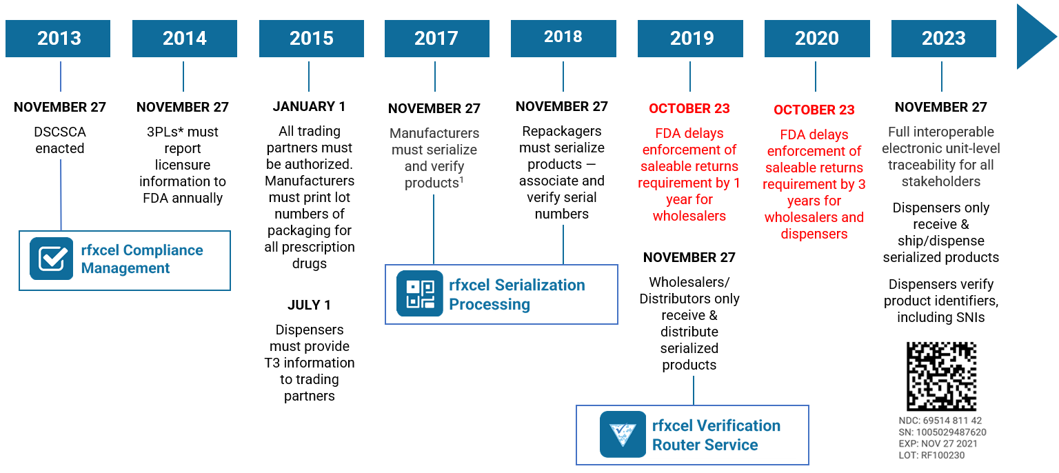 DSCSA 2023 Serialization Timeline