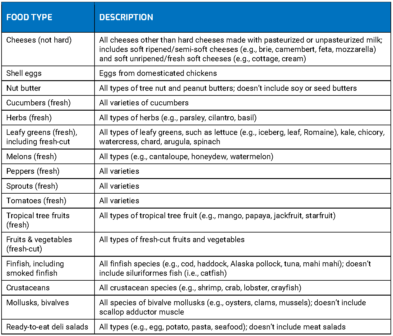 Lista de rastreabilidade de alimentos da FDA