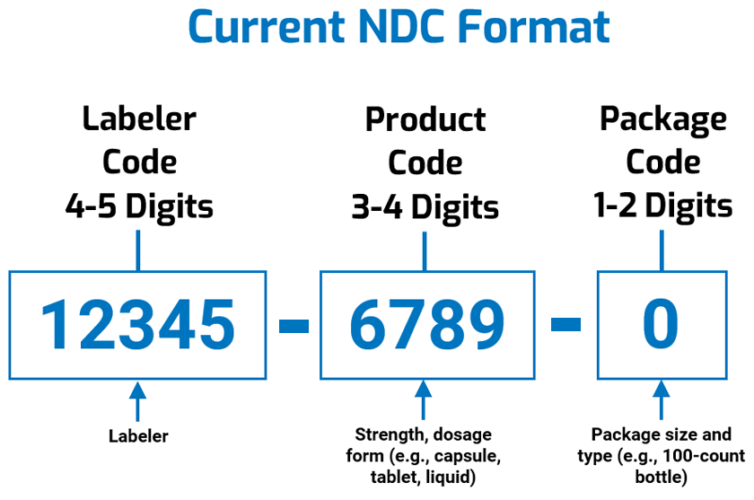 Fda national drug code proposed format changes industry impact