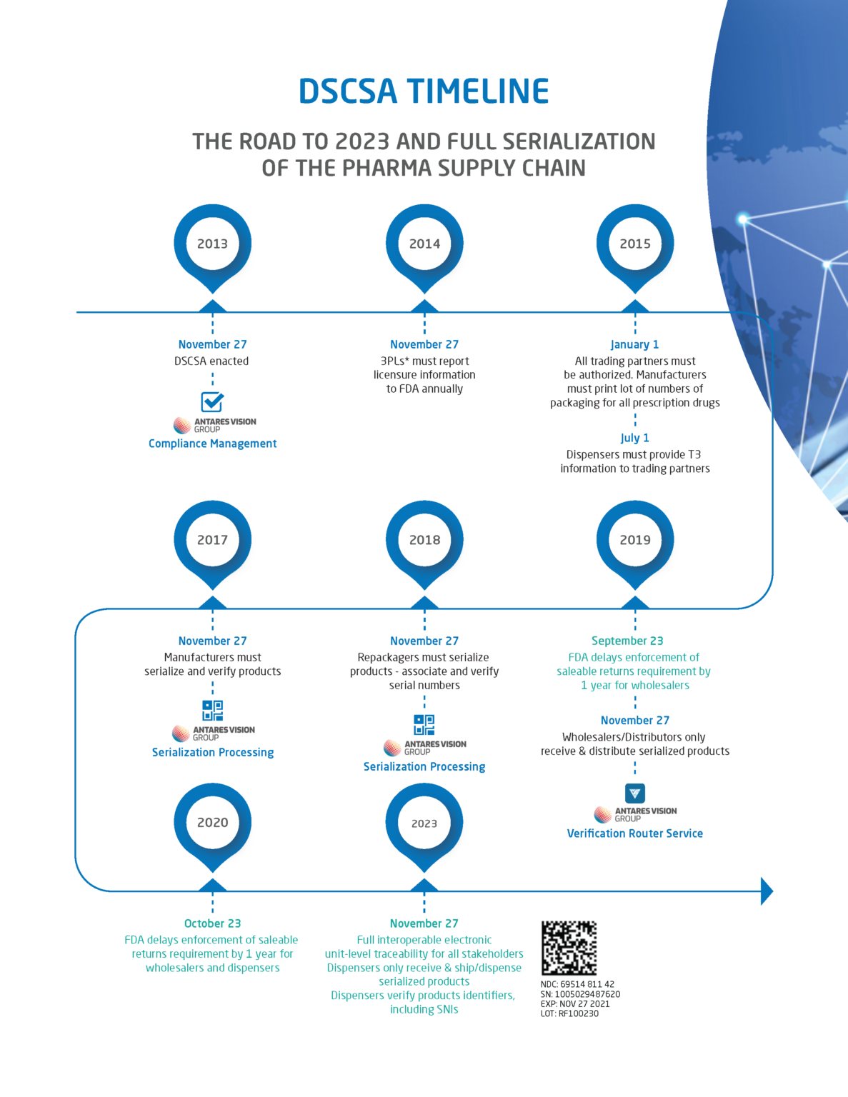 DSCSA Summary: Highlights of the Drug Supply Chain Security Act